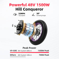 AMYET G60 Peak 1500W Electric Bike, 20" Fat Tire E - Mountain Bikes, 48V 20ah 32MPH Ebike for Adults Full Suspension UL2849